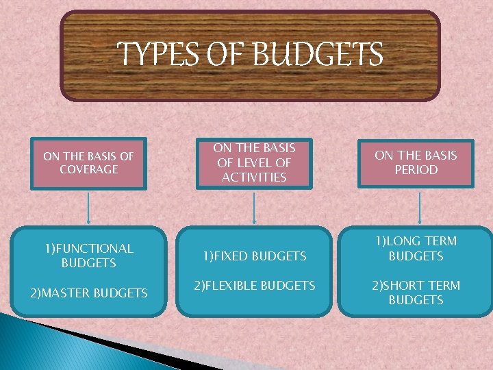 TYPES OF BUDGETS ON THE BASIS OF COVERAGE 1)FUNCTIONAL BUDGETS 2)MASTER BUDGETS ON THE