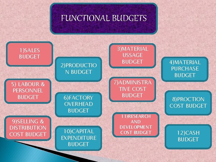 FUNCTIONAL BUDGETS 1)SALES BUDGET 2)PRODUCTIO N BUDGET 5) LABOUR & PERSONNEL BUDGET 9)SELLING &