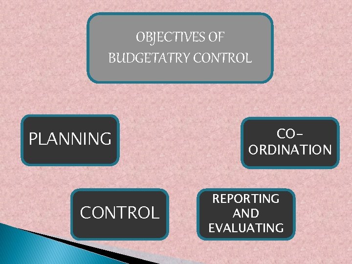 OBJECTIVES OF BUDGETATRY CONTROL PLANNING CONTROL COORDINATION REPORTING AND EVALUATING 