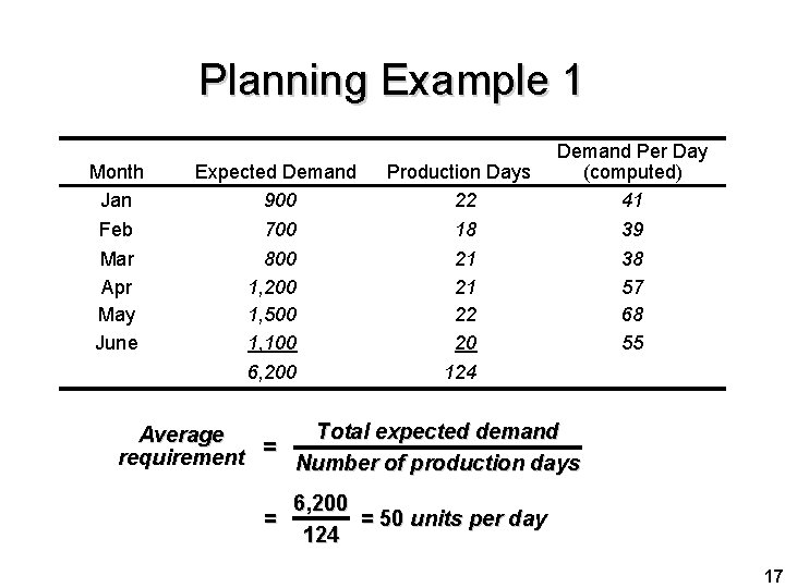 Planning Example 1 Month Jan Expected Demand 900 Production Days 22 Feb Mar Apr