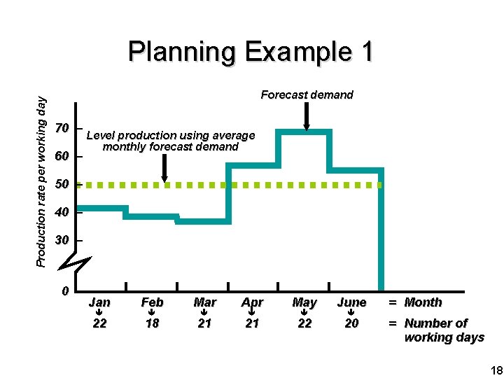 Production rate per working day Planning Example 1 Forecast demand 70 – 60 –