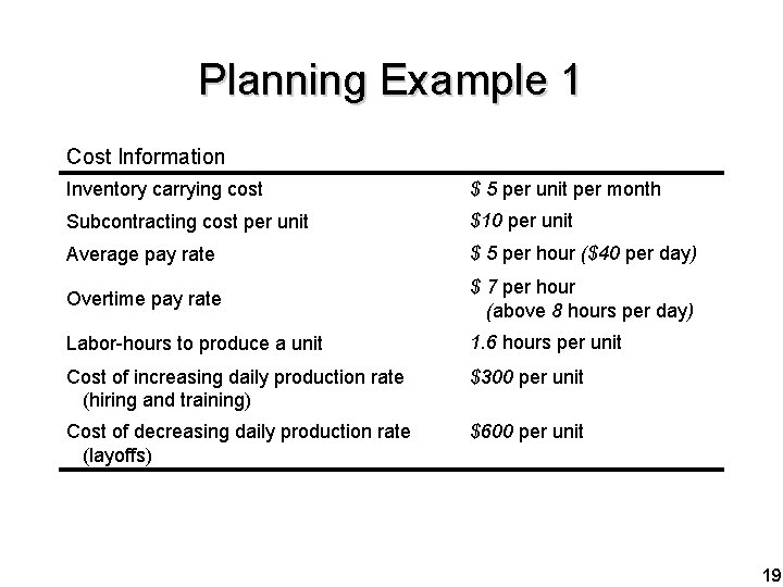 Planning Example 1 Cost Information Inventory carrying cost $ 5 per unit per month