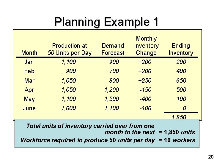 Planning Example 1 Cost Information Production at Inventory Month carry 50 cost Units per