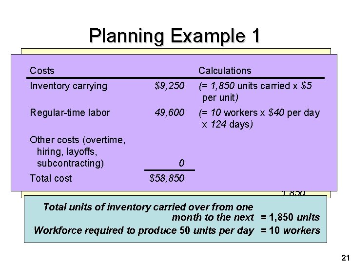 Planning Example 1 Monthly Calculations Demand Inventory Ending $ 5 Change perunits unit per