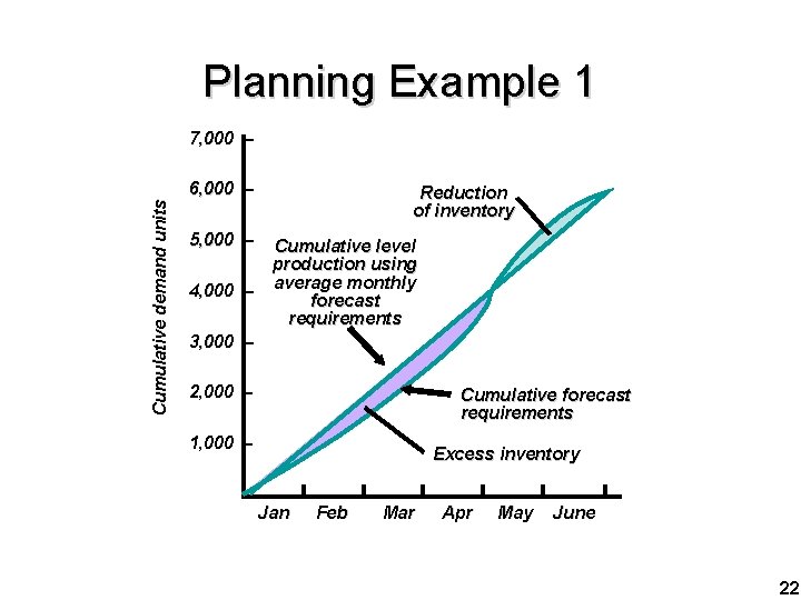 Planning Example 1 Cumulative demand units 7, 000 – 6, 000 – 5, 000