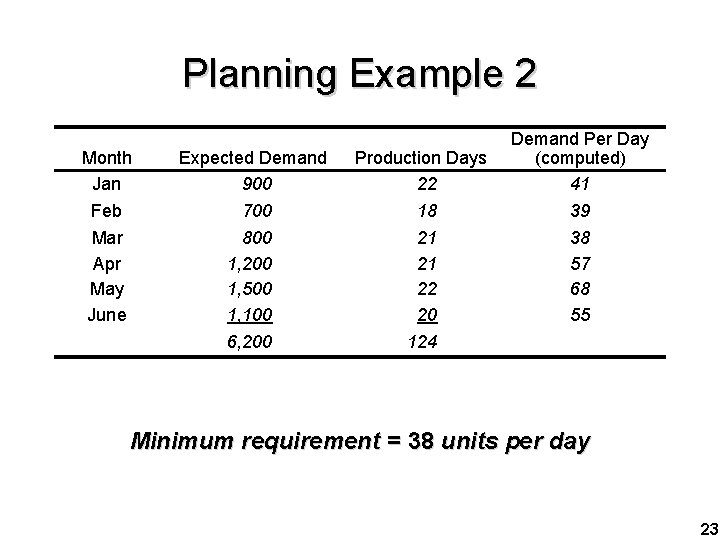 Planning Example 2 Month Jan Expected Demand 900 Production Days 22 Feb Mar Apr