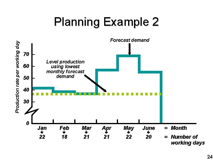 Production rate per working day Planning Example 2 Forecast demand 70 – Level production