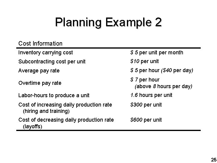 Planning Example 2 Cost Information Inventory carrying cost $ 5 per unit per month