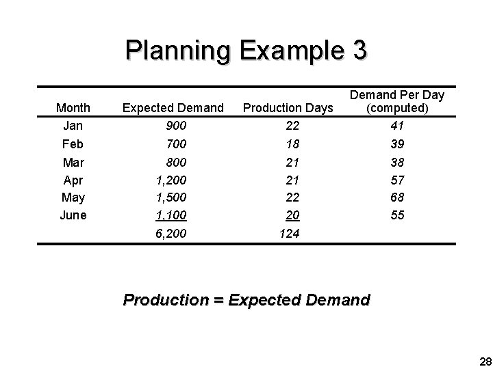 Planning Example 3 Month Jan Expected Demand 900 Production Days 22 Feb Mar Apr