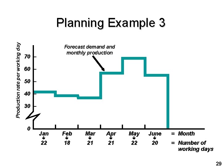 Production rate per working day Planning Example 3 Forecast demand monthly production 70 –
