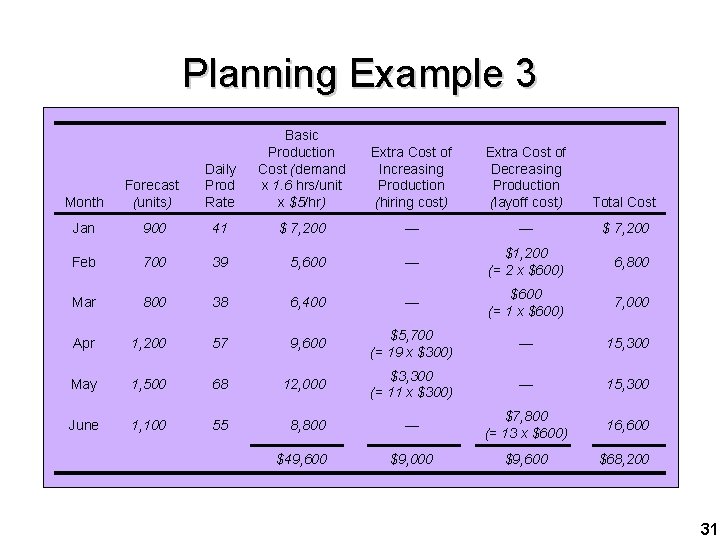 Planning Example 3 Cost Information Inventory carrying. Daily cost Forecast Month (units) Subcontracting Prod