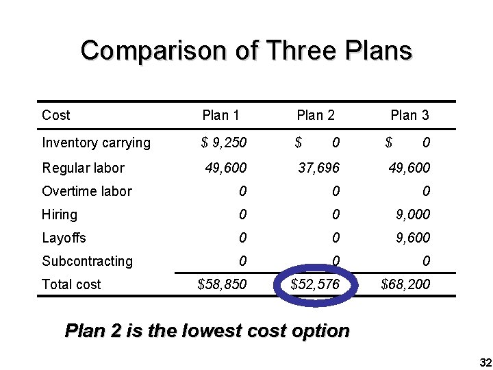 Comparison of Three Plans Cost Plan 1 Plan 2 Inventory carrying $ 9, 250