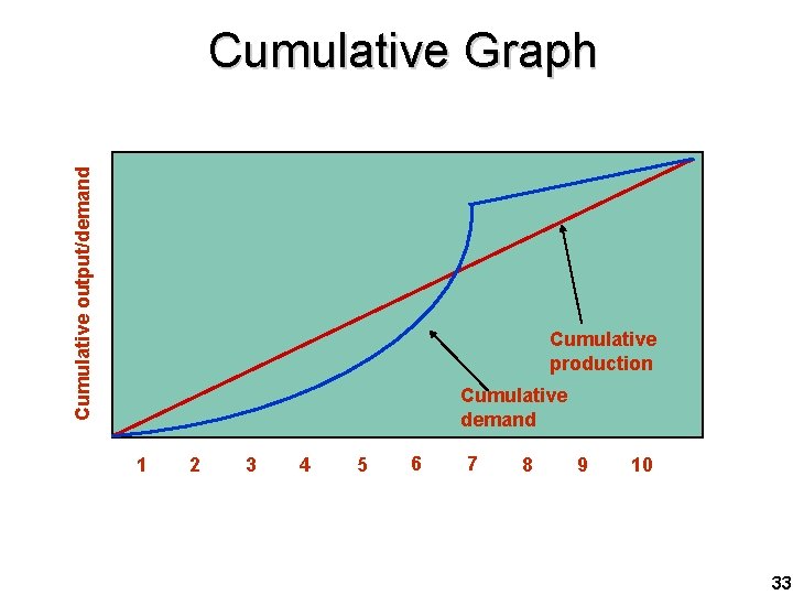 Cumulative output/demand Cumulative Graph Cumulative production Cumulative demand 1 2 3 4 5 6