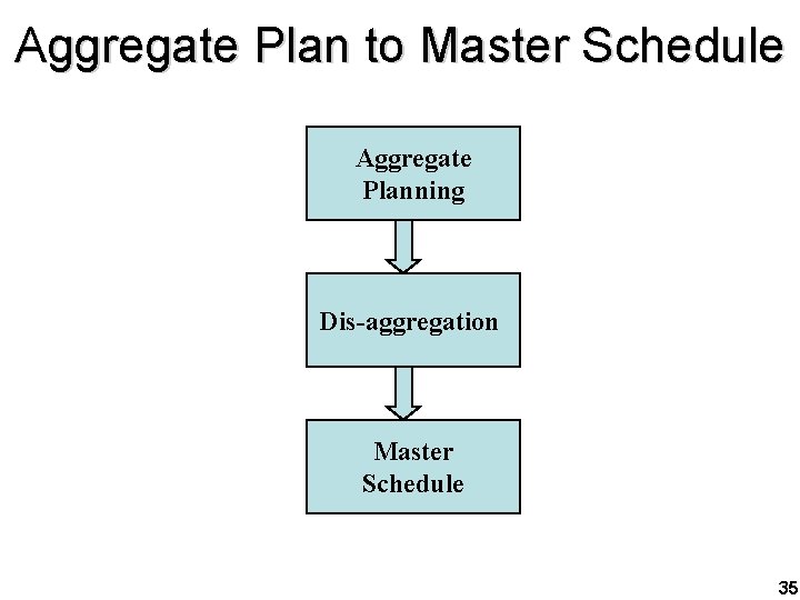 Aggregate Plan to Master Schedule Aggregate Planning Dis-aggregation Master Schedule 35 