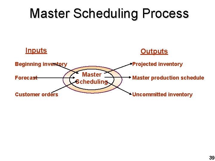 Master Scheduling Process Inputs Outputs Beginning inventory Forecast Customer orders Projected inventory Master Scheduling