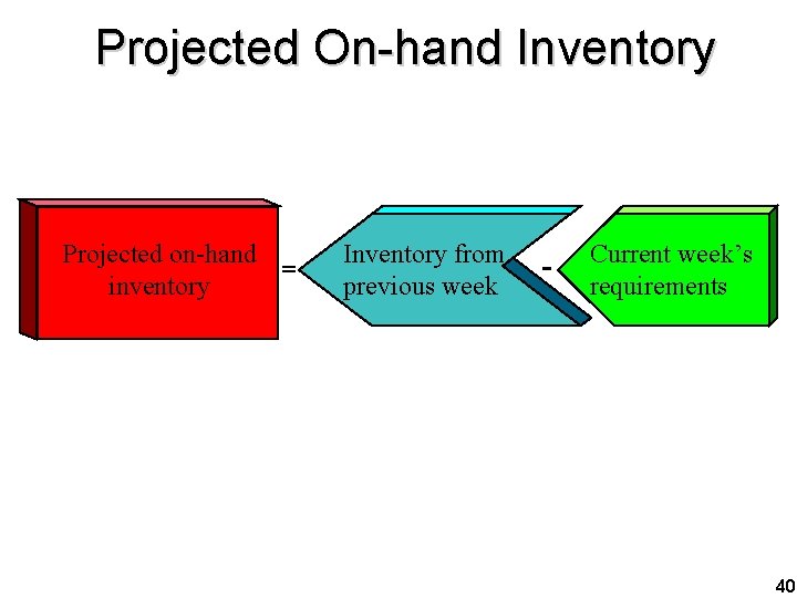 Projected On-hand Inventory Projected on-hand = inventory Inventory from previous week - Current week’s