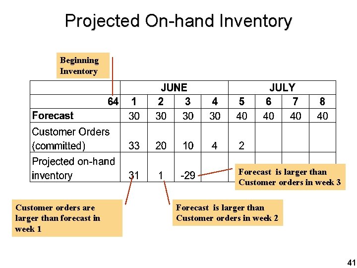 Projected On-hand Inventory Beginning Inventory Forecast is larger than Customer orders in week 3