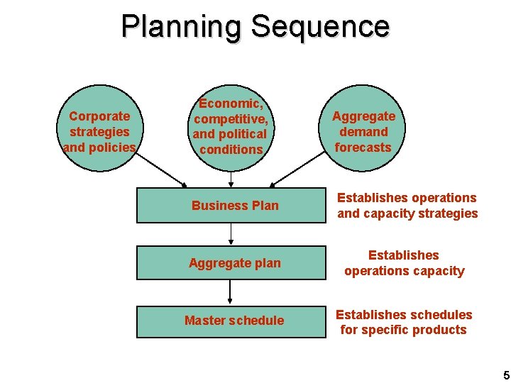 Planning Sequence Corporate strategies and policies Economic, competitive, and political conditions Business Plan Aggregate