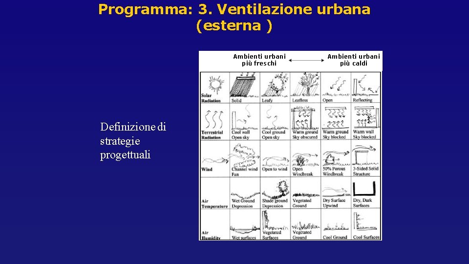 Programma: 3. Ventilazione urbana (esterna ) Ambienti urbani più freschi Definizione di strategie progettuali