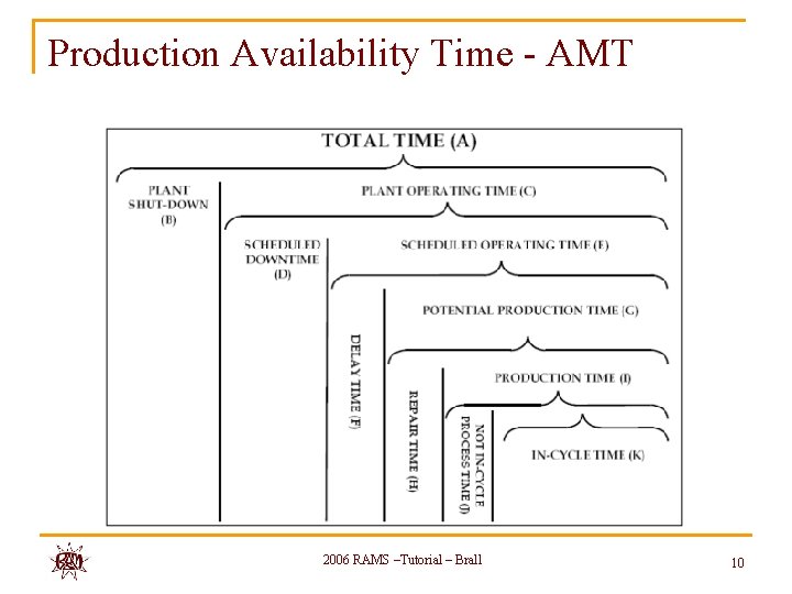 Production Availability Time - AMT 2006 RAMS –Tutorial – Brall 10 
