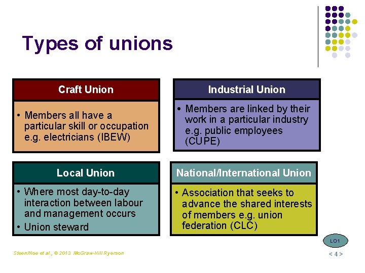 Types of unions Craft Union • Members all have a particular skill or occupation