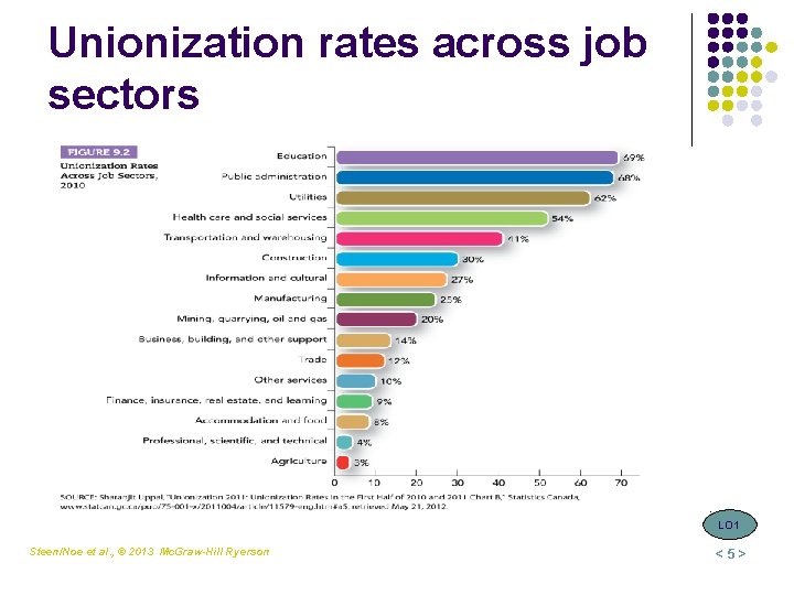 Unionization rates across job sectors . LO 1 Steen/Noe et al. , © 2013