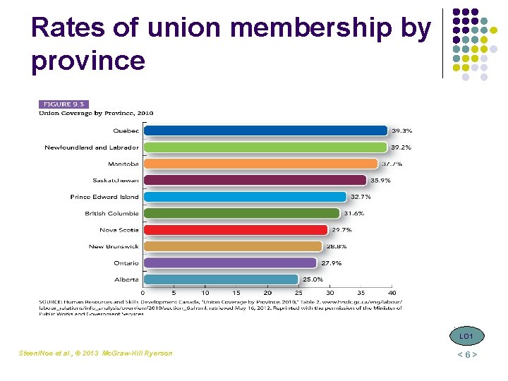 Rates of union membership by province . LO 1 Steen/Noe et al. , ©