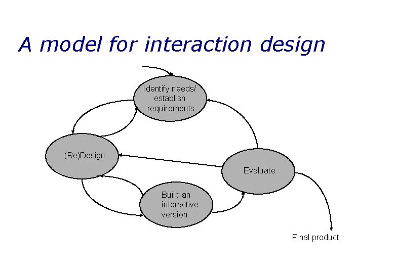 A model for interaction design Identify needs/ establish requirements (Re)Design Evaluate Build an interactive