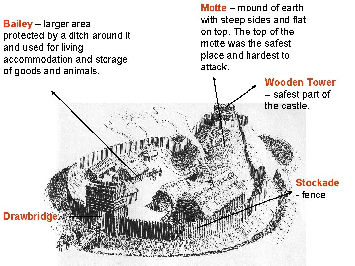 Bailey – larger area protected by a ditch around it and used for living