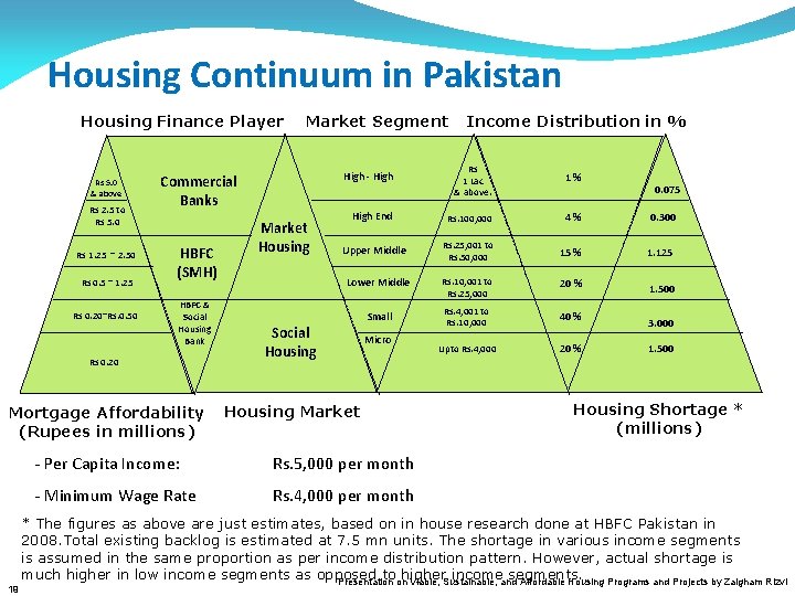 Housing Continuum in Pakistan Housing Finance Player Rs 5. 0 & above Rs 2.