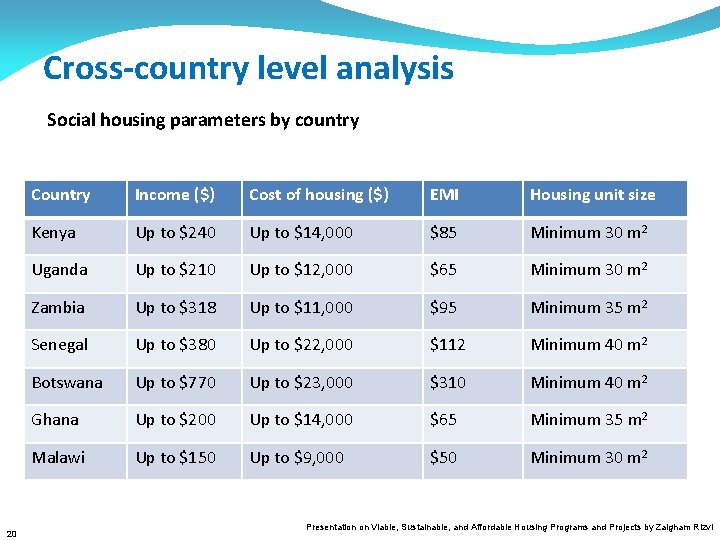 Cross-country level analysis Social housing parameters by country 20 Country Income ($) Cost of
