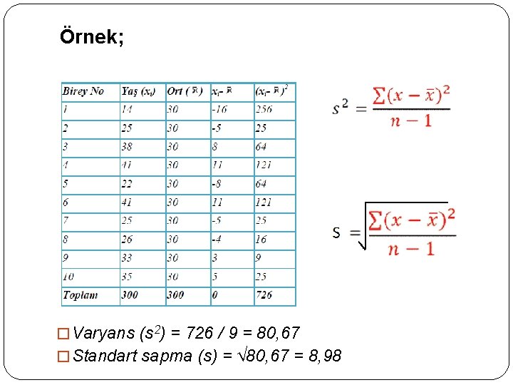 Örnek; � Varyans (s 2) = 726 / 9 = 80, 67 � Standart