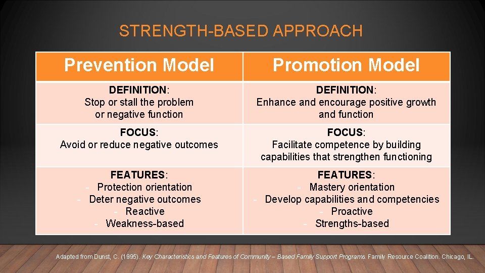 STRENGTH-BASED APPROACH Prevention Model Promotion Model DEFINITION: Stop or stall the problem or negative