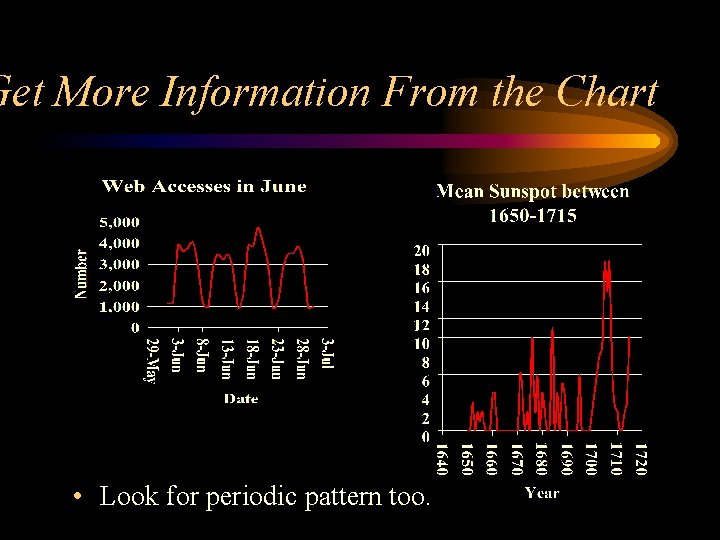Get More Information From the Chart • Look for periodic pattern too. 