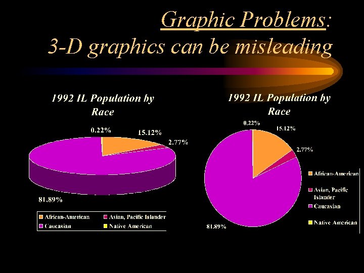 Graphic Problems: 3 -D graphics can be misleading 