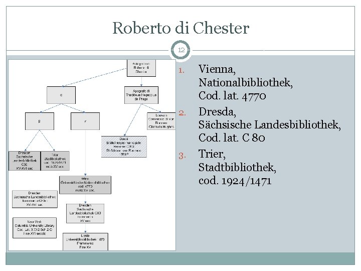 Roberto di Chester 12 1. 2. 3. Vienna, Nationalbibliothek, Cod. lat. 4770 Dresda, Sächsische