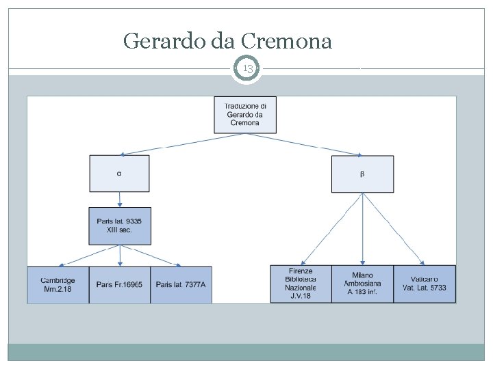 Gerardo da Cremona 13 