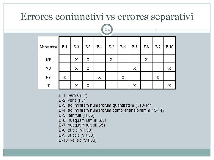 Errores coniunctivi vs errores separativi 24 Manoscritto E-2 E-3 MP X X VU X