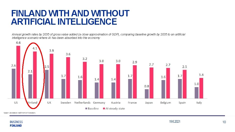 FINLAND WITHOUT ARTIFICIAL INTELLIGENCE Annual growth rates by 2035 of gross value added (a