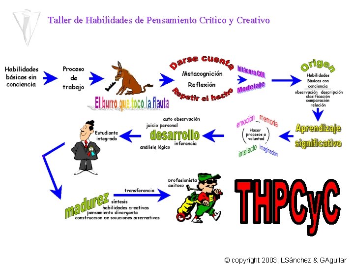 Taller de Habilidades de Pensamiento Crítico y Creativo © copyright 2003, LSánchez & GAguilar