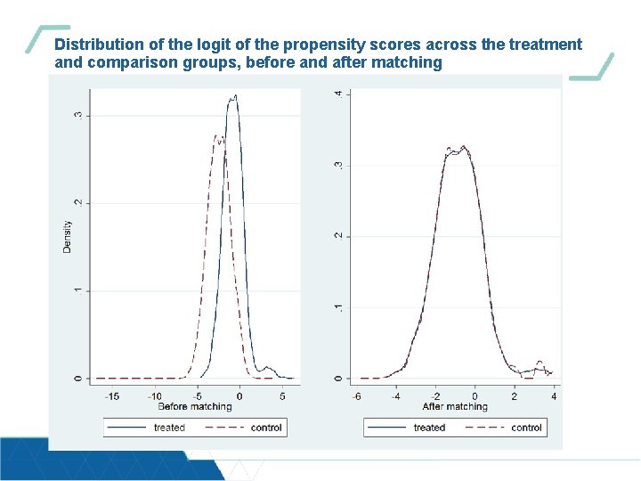 Distribution of the logit of the propensity scores across the treatment and comparison groups,