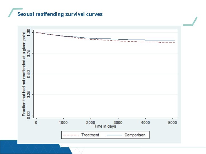 Sexual reoffending survival curves 