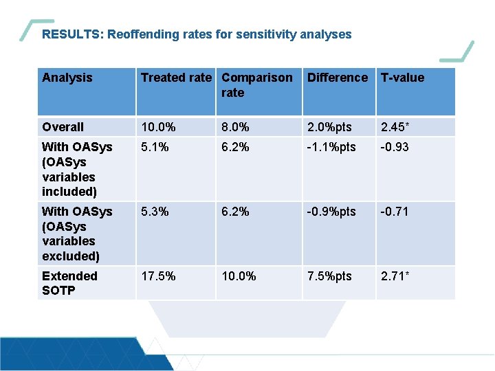 RESULTS: Reoffending rates for sensitivity analyses Analysis Treated rate Comparison rate Difference T-value Overall