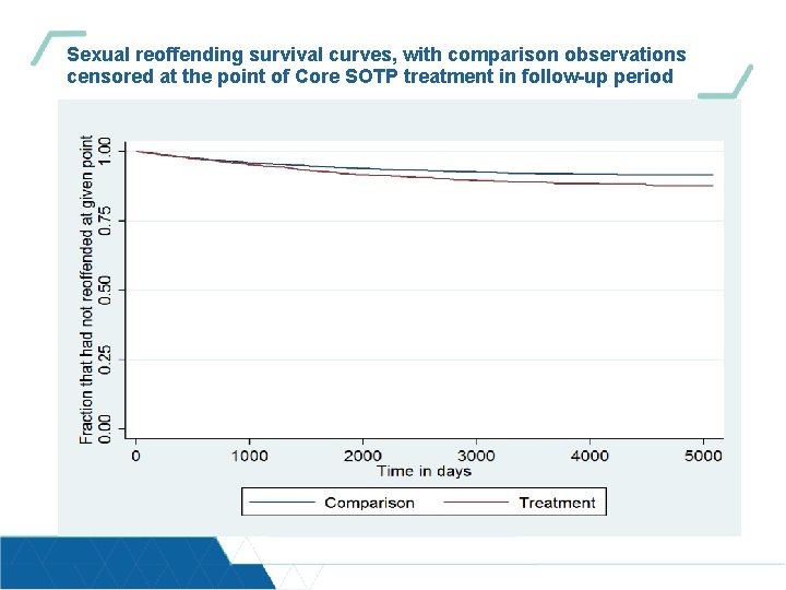 Sexual reoffending survival curves, with comparison observations censored at the point of Core SOTP