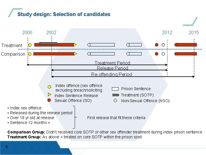 Study design: Selection of candidates 2000 2012 2002 2015 Treatment Comparison Treatment Period Release