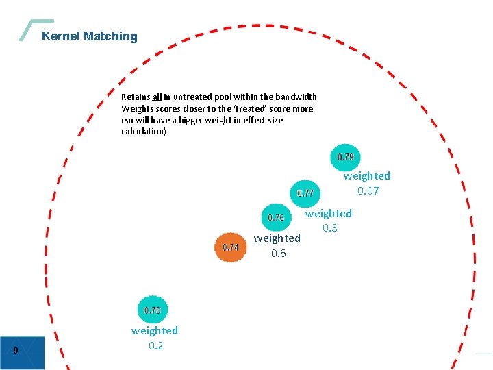 Kernel Matching Retains all in untreated pool within the bandwidth Weights scores closer to