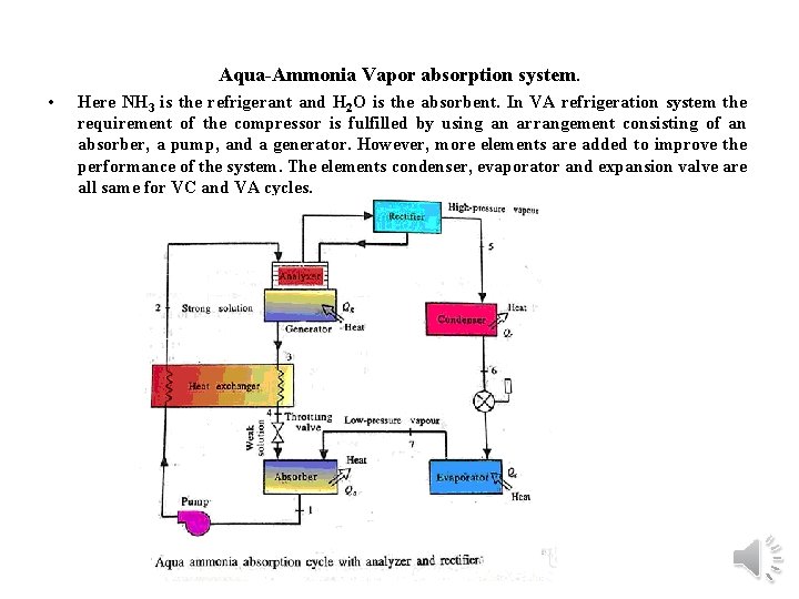 Aqua-Ammonia Vapor absorption system. • Here NH 3 is the refrigerant and H 2