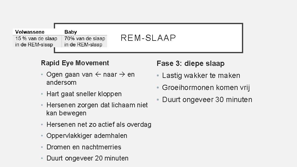 REM-SLAAP Rapid Eye Movement Fase 3: diepe slaap • Ogen gaan van naar en