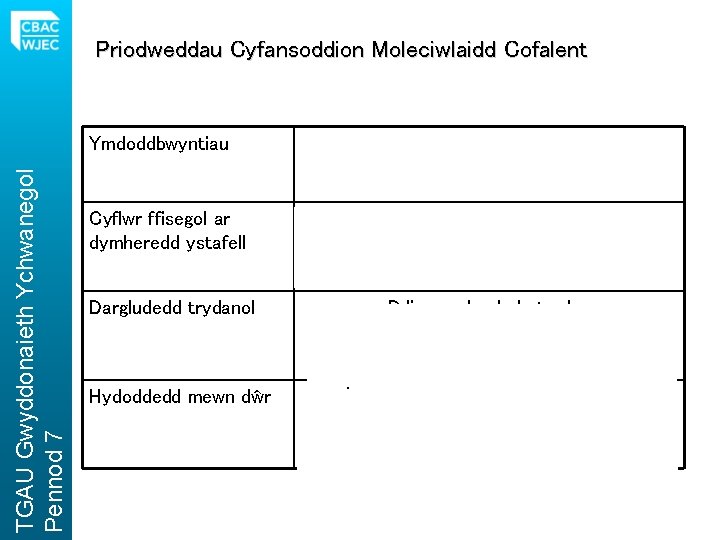 Priodweddau Cyfansoddion Moleciwlaidd Cofalent TGAU Gwyddonaieth Ychwanegol Pennod 7 Ymdoddbwyntiau Isel (atyniad rhwng y