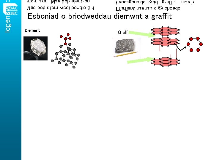 logenawhc Mae pob atom wedi bondio â 4 hecsagonaidd sydd i graffit – mae’r